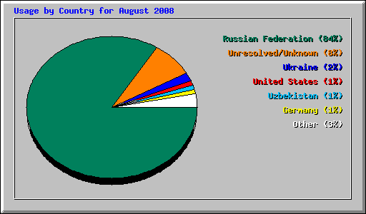 Usage by Country for August 2008